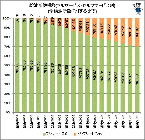 ↑ 給油所数推移(フルサービス・セルフサービス別)(全給油所に対する比率)