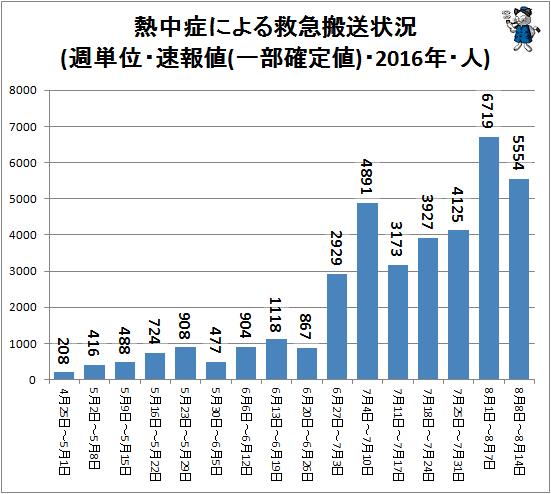 ↑ 熱中症による救急搬送状況(週単位・速報値・2016年・人)