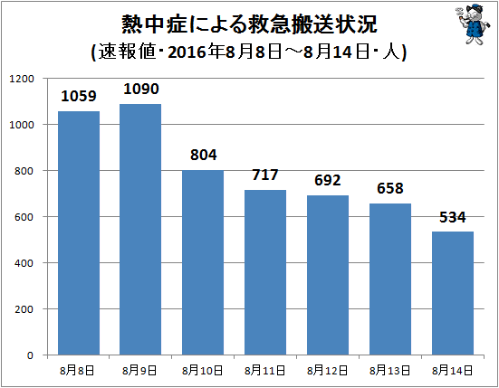 ↑ 熱中症による救急搬送状況(該当週・日単位・速報値・2016年・人)