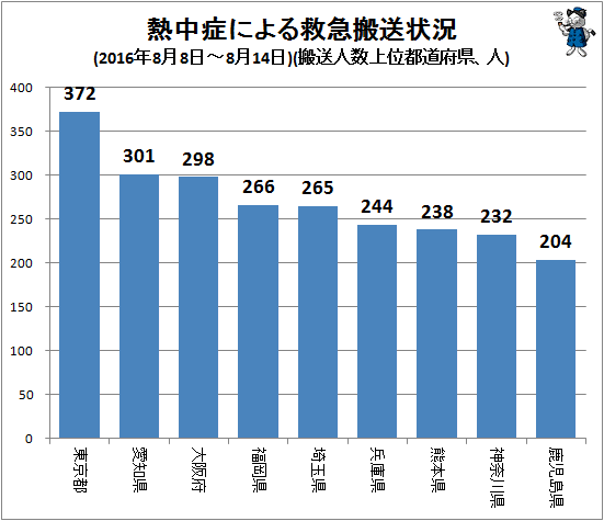 ↑ 熱中症による救急搬送状況(2016年8月8日-8月14日)(搬送人数上位都道府県、人)