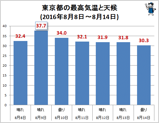 ↑ 東京都の最高気温と天候(2016年8月8日-8月14日)