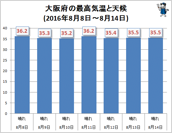 ↑ 大阪府の最高気温と天候(2016年8月8日-8月14日)