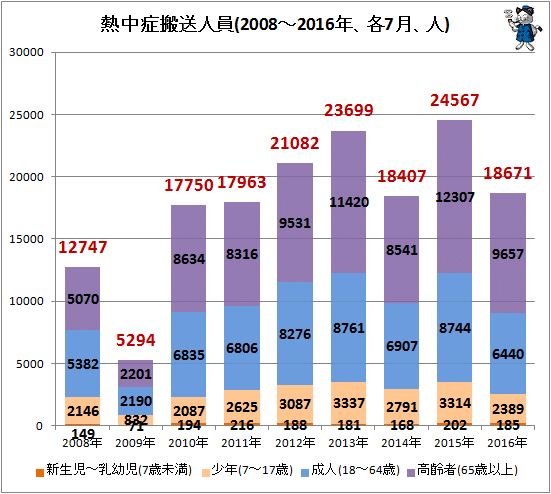↑ 熱中症搬送人員(2010-2016年、各7月、人)