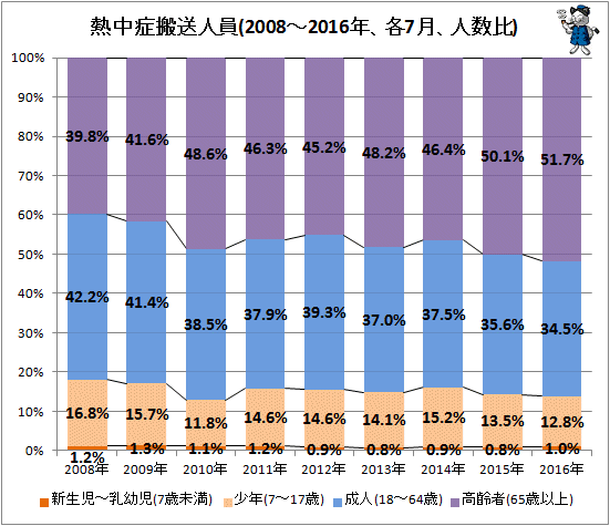 ↑ 熱中症搬送人員(2010-2016年、各7月、人数比)