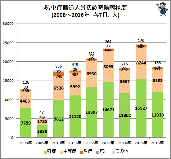↑ 熱中症搬送人員初診時傷病程度(2010-2016年、各7月、人)