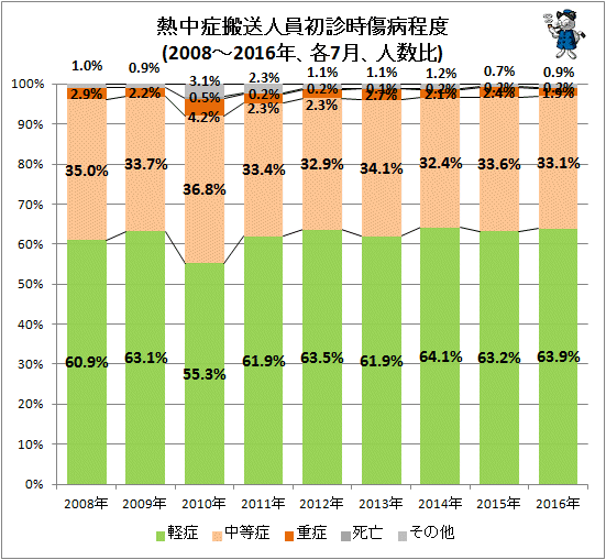 ↑ 熱中症搬送人員初診時傷病程度(2010-2016年、各7月、人数比)