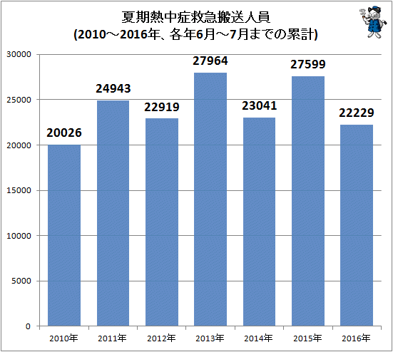 ↑ 夏期熱中症救急搬送人員(2010-2016年)(各年6月-7月までの累計)