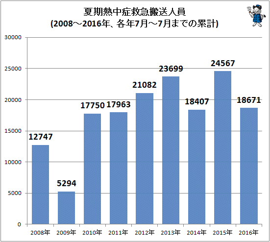 ↑ 夏期熱中症救急搬送人員(2008-2016年)(各年7月-7月までの累計)