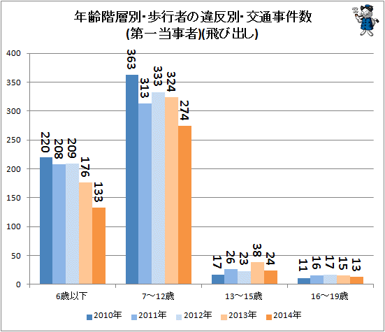 ↑ 年齢階層別・歩行者の違反別・交通事件数(第一当事者)(飛び出し)