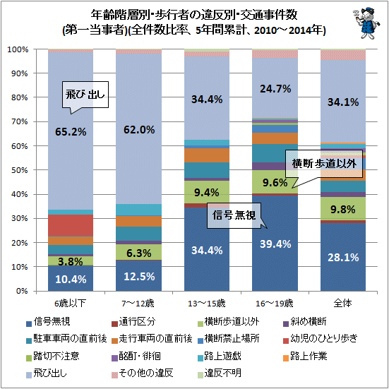 ↑ 年齢階層別・歩行者の違反別・交通事件数(第一当事者)(全件数比率、5年間累計、2010-2014年)