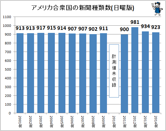 ↑ アメリカ合衆国の新聞種類数(日曜版)(-2014年)
