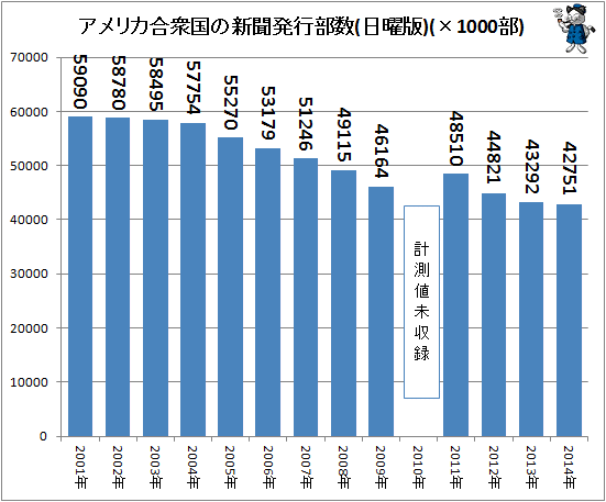 ↑ アメリカ合衆国の新聞発行部数(日曜版)(×1000部)(-2014年)