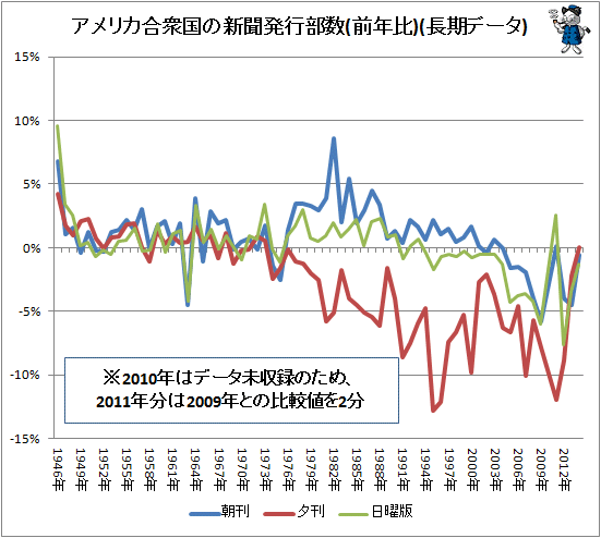 ↑ アメリカ合衆国の新聞発行部数(前年比)(日曜版を追加)(-2014年)