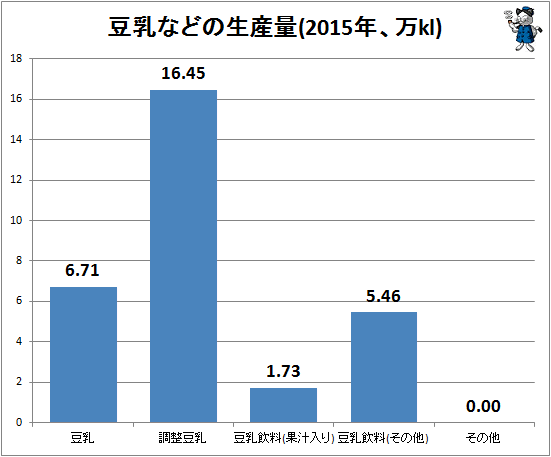 ↑ 豆乳などの生産量(2015年、万kl)