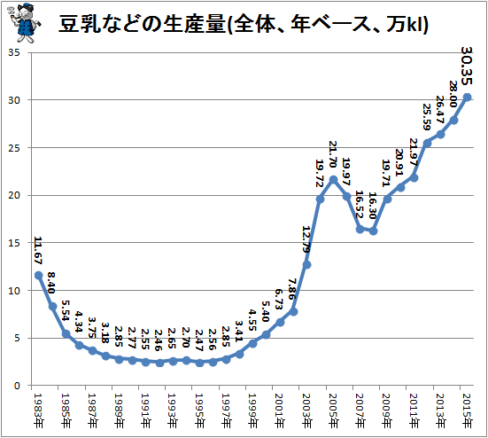 ↑ 豆乳などの生産量(全体、年ベース、万kl)