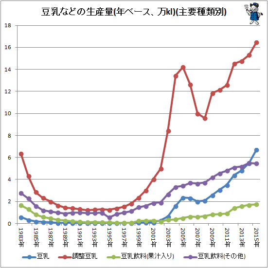 ↑ 豆乳などの生産量(年ベース、万kl)(主要種類別)
