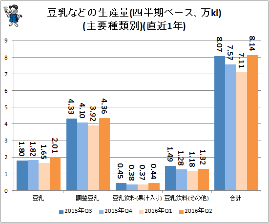 ↑ 豆乳などの生産量(四半期ベース、万kl)(主要種類別)(直近1年)