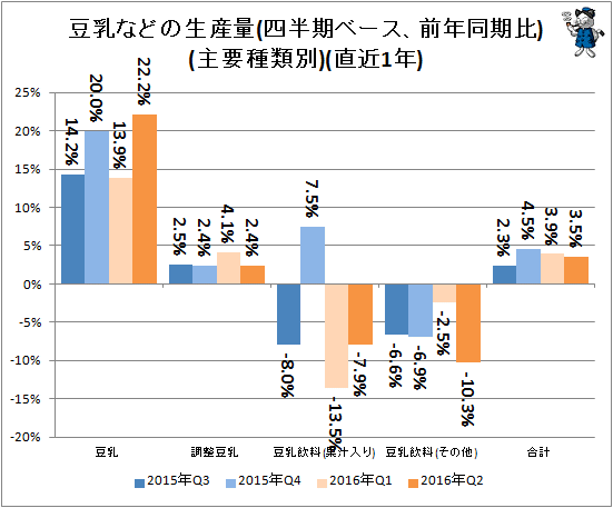↑ 豆乳などの生産量(四半期ベース、前年同期比)(主要種類別)(直近1年)