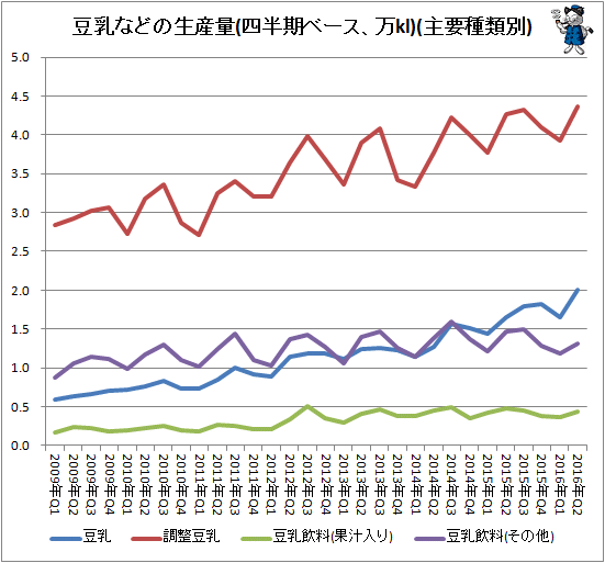 ↑ 豆乳などの生産量(四半期ベース、万kl)(主要種類別)