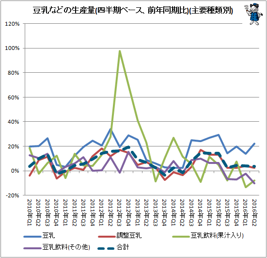 ↑ 豆乳などの生産量(四半期ベース、前年同期比)(主要種類別)