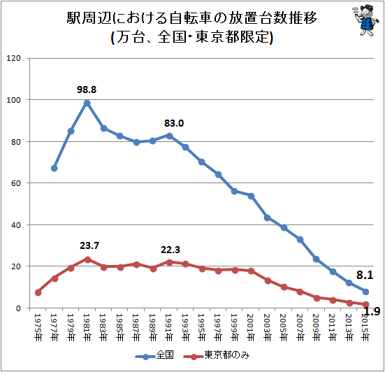 ↑ 駅周辺における自転車の放置台数推移(万台、全国・東京都限定)