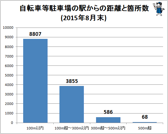 ↑ 自転車等駐車場の駅からの距離と箇所数(2015年8月末)