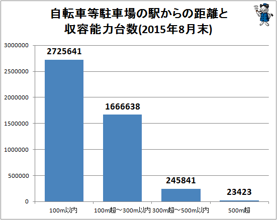 ↑ 自転車等駐車場の駅からの距離と収納能力台数(2015年8月末)