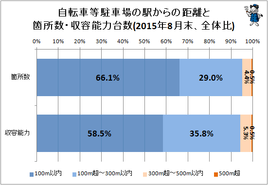 ↑ 自転車等駐車場の駅からの距離と箇所数・収容能力台数(2015年8月末、全体比)