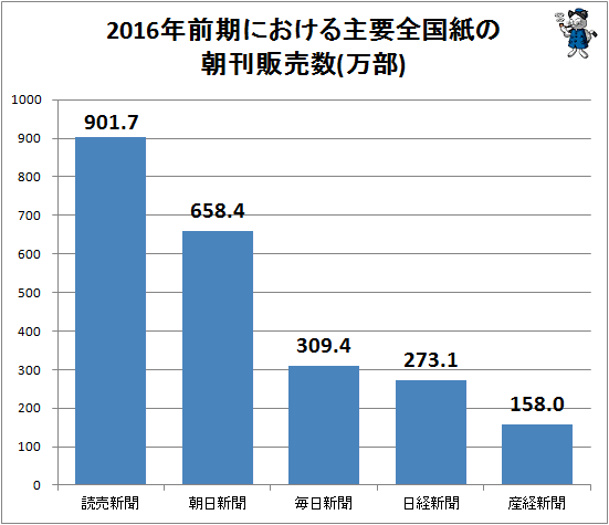 ↑ 2016年前期における主要全国紙の朝刊販売数(万部)