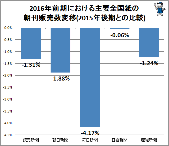 ↑ 2016年前期における主要全国紙の朝刊販売数変移(2015年後期との比較)