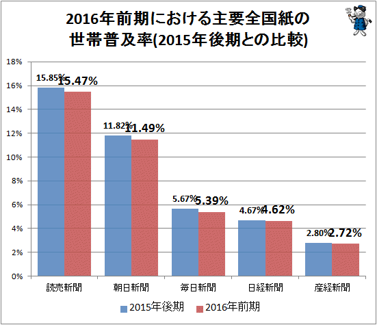 ↑ 2016年前期における主要全国紙の世帯普及率(2015年後期との比較)