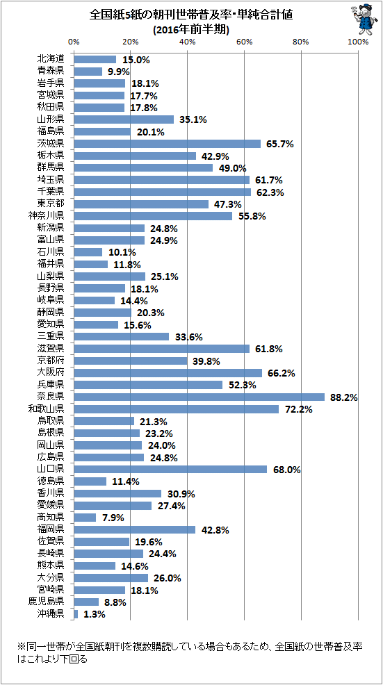 ↑ 全国紙5紙の朝刊世帯普及率・単純合計値(2016年前半期)