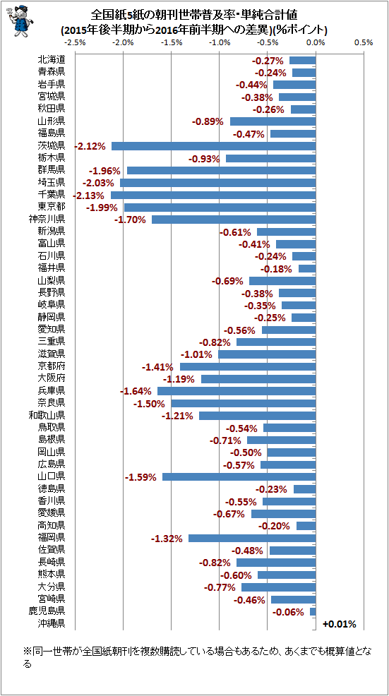 ↑ 全国紙5紙の朝刊世帯普及率・単純合計値(2015年後半期から2016年前半期への差異)(%ポイント)