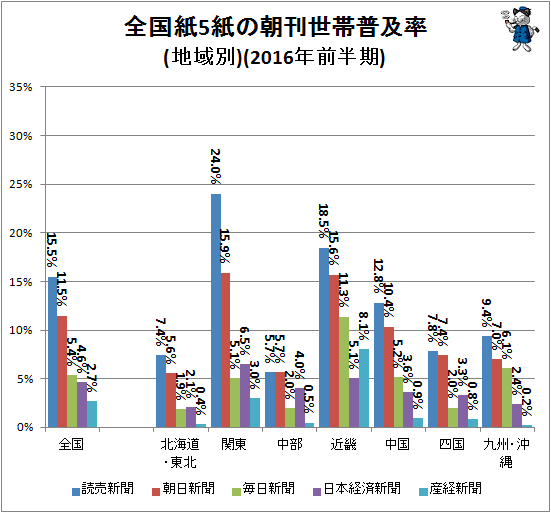 ↑ 全国紙5紙の朝刊世帯普及率(地域別)(2016年前半期)