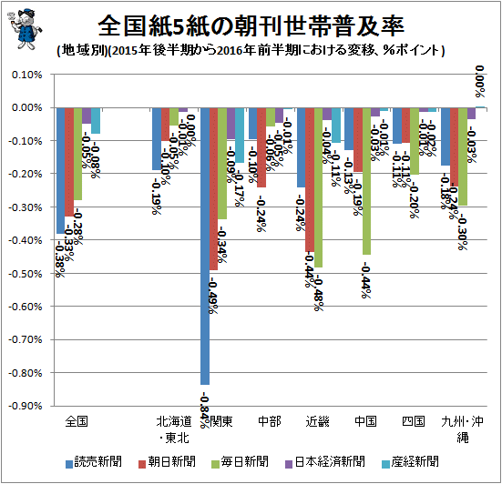 ↑ 全国紙5紙の朝刊世帯普及率(地域別)(2015年後半期から2016年前半期における変移)