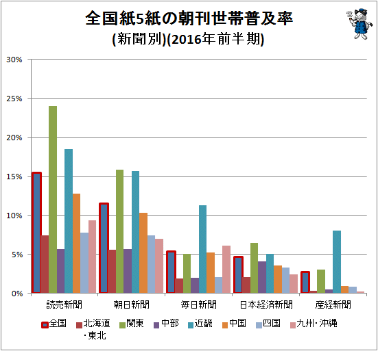 ↑ 全国紙5紙の朝刊世帯普及率(新聞別)(2016年前半期)