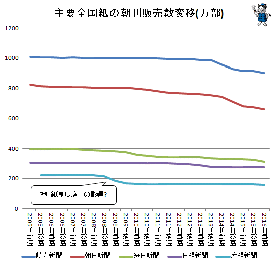 ↑ 主要全国紙の朝刊販売数変移(万部)
