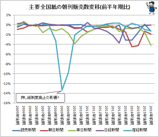 ↑ 主要全国紙の朝刊販売数変移(前半年期比)