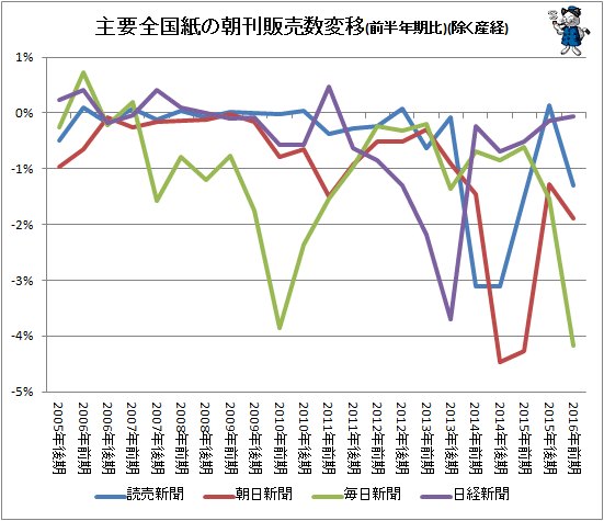 ↑ 主要全国紙の朝刊販売数変移(前半年期比)(除く産経)