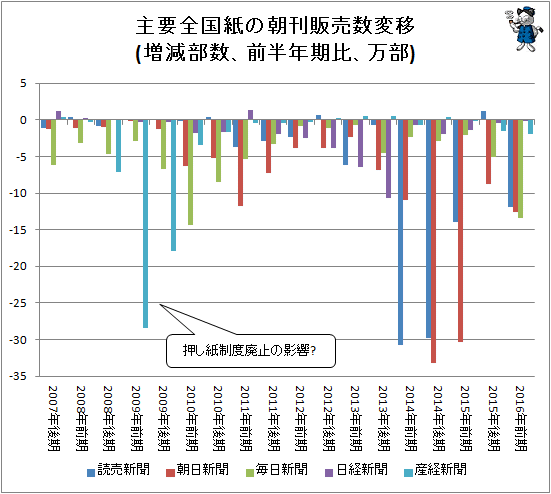 ↑ 主要全国紙の朝刊販売数変移(増減部数、前半年期比、万部)