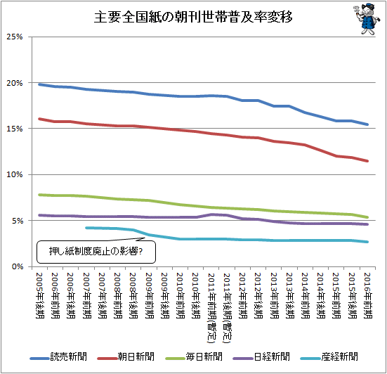 ↑ 主要全国紙の朝刊世帯普及率変移