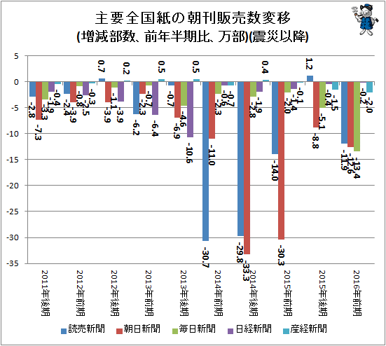 ↑ 主要全国紙の朝刊販売数変移(増減部数、前年半期比、万部)(震災以降)
