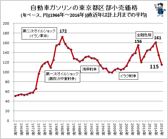 自動車ガソリンの東京都区部小売価格(年ベース、円)(1970年-2016年)(直近年は計上月までの平均)
