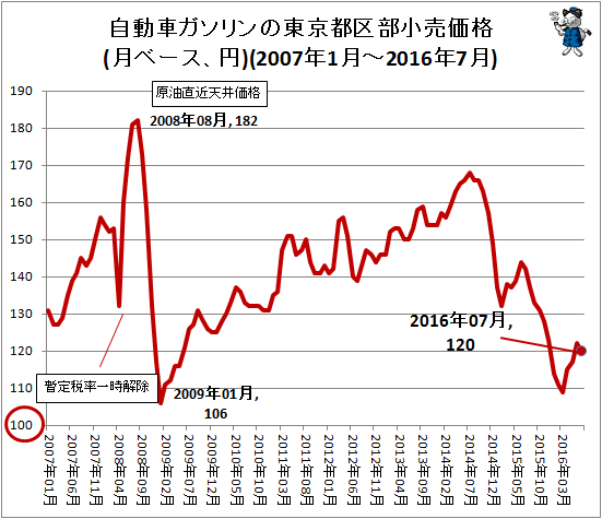 自動車ガソリンの東京都区部小売価格(月ベース、円)(2007年1月-2016年7月)