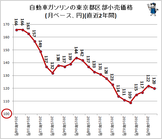 自動車ガソリンの東京都区部小売価格(月ベース、円)(直近2年間)