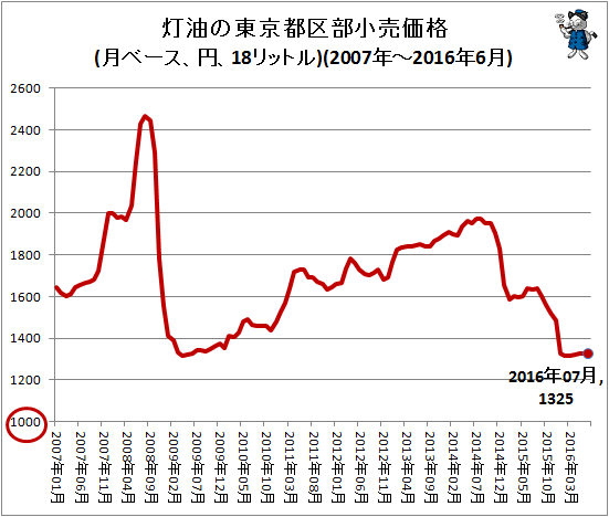 ↑ 灯油の東京都区部小売価格(月ベース、円、18リットル)(2007年-2016年7月)