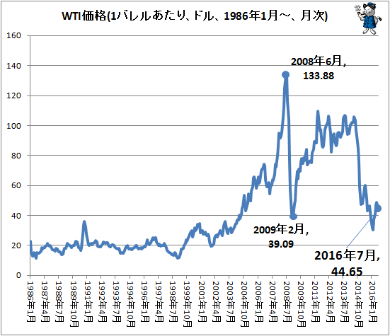 ↑ WTI価格(1バレルあたり、ドル、1986年1月-、月次)