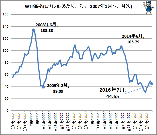 ↑ WTI価格(1バレルあたり、ドル、2007年1月-、月次)