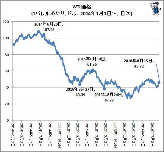 ↑ WTI価格(1バレルあたり、ドル、2014年1月1日-、日次)