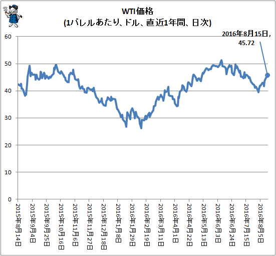 ↑ WTI価格(1バレルあたり、ドル、直近1年間、日次)